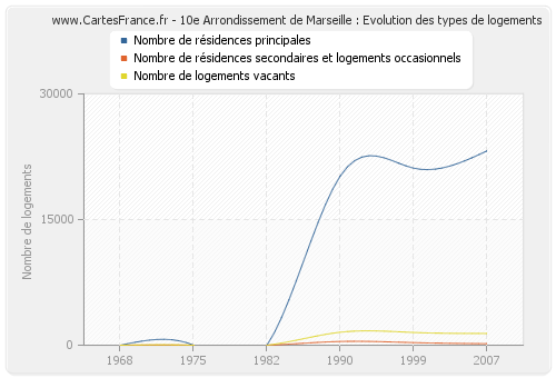 10e Arrondissement de Marseille : Evolution des types de logements